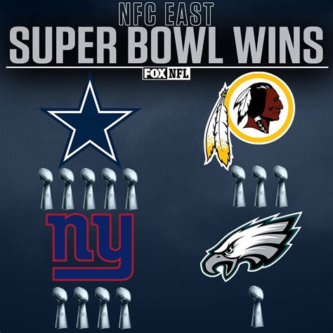 nfc east super bowl record